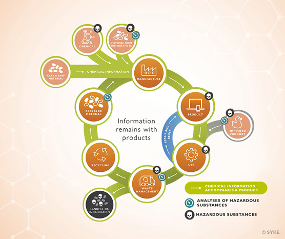 Circular economy and hazardous substances